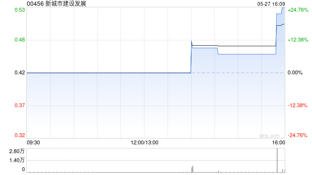 新城市建设发展获张喜增持2764.9万股 每股作价0.385港元