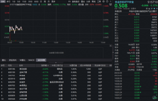 吃喝板块全线回调,华宝基金食品饮料ETF(515710)跌超1%!618酒水销量爆发,吃喝板块能否绝地反击?