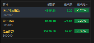 快讯:恒指低开0.39% 科指跌0.25% 科网股、黄金股普跌 汽车股活跃 蔚来涨超7%