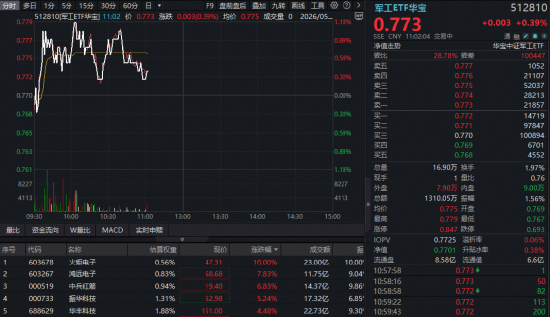 军工局部活跃,火炬电子涨停创3年新高!华宝基金军工ETF(512810)逆市飘红,估值消化至合理区间