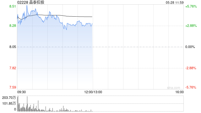 晶泰控股早盘涨超4% 与DoveTree合作获1900万美元第二笔付款