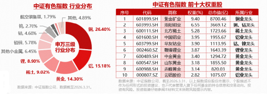 有色ETF获资金净申购2340万份！供应扰动+需求增长，推升铝、锂等金属价格！机构：把握超跌布局窗口！
