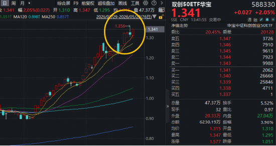 台积电3纳米下半年涨价15%!中芯国际创历史新高!华宝基金双创50ETF(588330)再涨2.4%,单日吸金2396万元