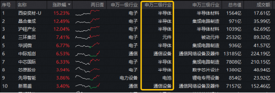 台积电3纳米下半年涨价15%!中芯国际创历史新高!华宝基金双创50ETF(588330)再涨2.4%,单日吸金2396万元
