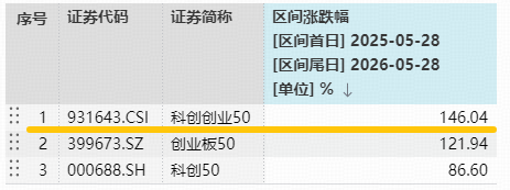 台积电3纳米下半年涨价15%!中芯国际创历史新高!华宝基金双创50ETF(588330)再涨2.4%,单日吸金2396万元