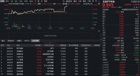石油石化震荡走高,华宝基金石油ETF(159019)涨超1%!机构:重点关注三大信号
