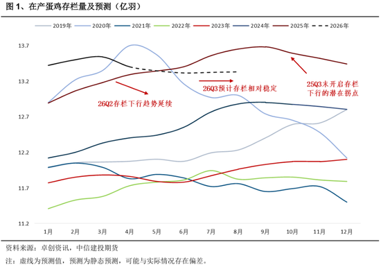 鸡蛋:唯一正向基差的市场,梅雨的临近?