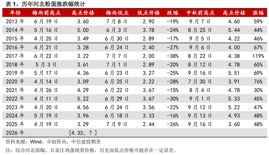 鸡蛋:唯一正向基差的市场,梅雨的临近?