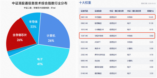 港股硬科技异动拉升!规模最大港股通信息技术ETF华宝(159131)冲高2%!机构:存储芯片供需紧缺或延续数年