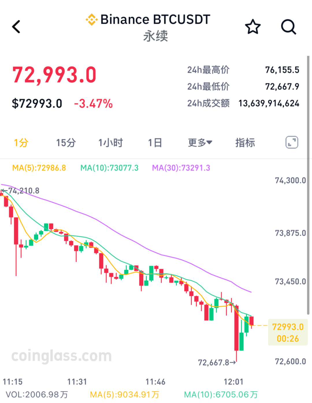 加密货币集体下跌,超16万人爆仓,美伊谈判最新消息!
