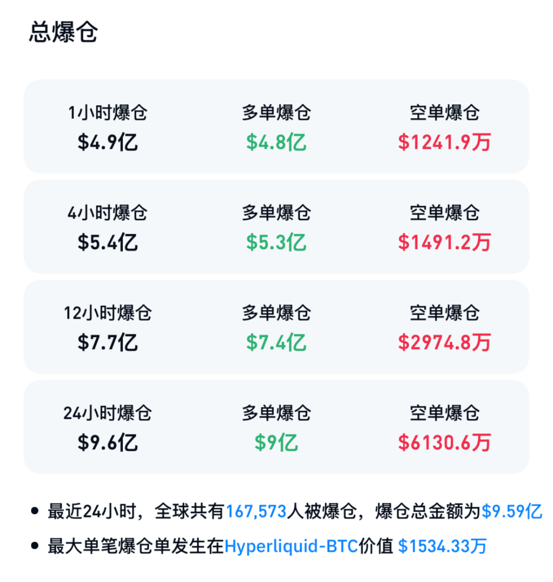 加密货币集体下跌,超16万人爆仓,美伊谈判最新消息!