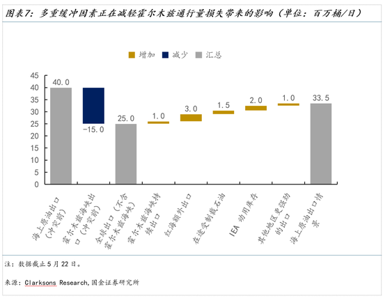 国金证券:霍尔木兹复航的油价路径推演