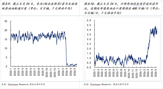 国金证券:霍尔木兹复航的油价路径推演