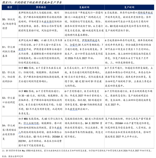 国金证券:霍尔木兹复航的油价路径推演