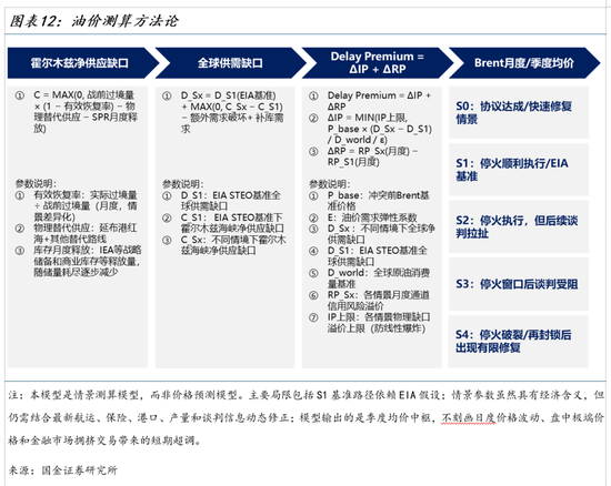 国金证券:霍尔木兹复航的油价路径推演