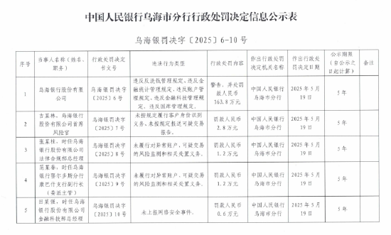 乌海银行被罚163.8万元:违反反洗钱管理规定等