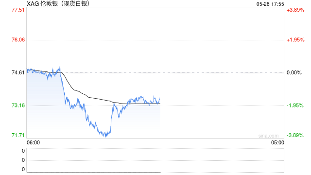 光大期货0528热点追踪:沪银跌超2%,地缘与基本面博弈下的贵金属走向