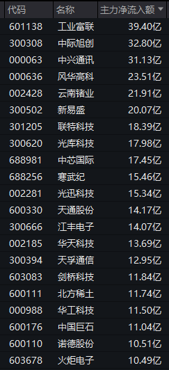 002552,16天10板!A股尾盘异动,多股20%涨停!