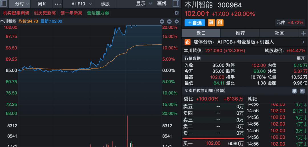 002552,16天10板!A股尾盘异动,多股20%涨停!