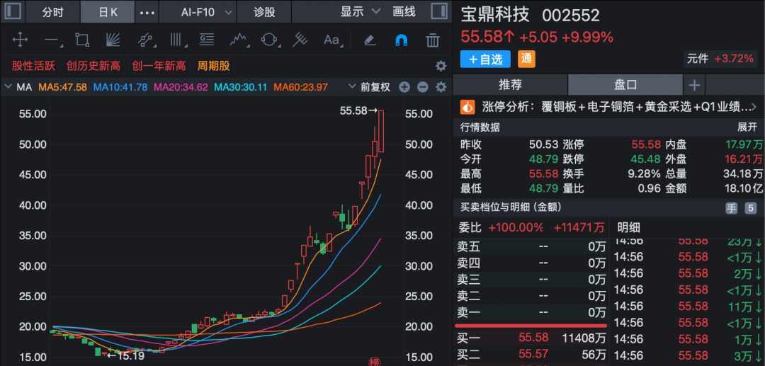 002552,16天10板!A股尾盘异动,多股20%涨停!