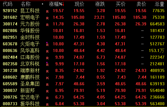 A股,午后大逆转!两大板块掀涨停潮