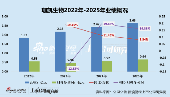 珈凯生物北交所IPO:营收增速放缓多位股东曾是客户 产能闲置近五成、频繁高比例分红却募资扩产必要性存疑