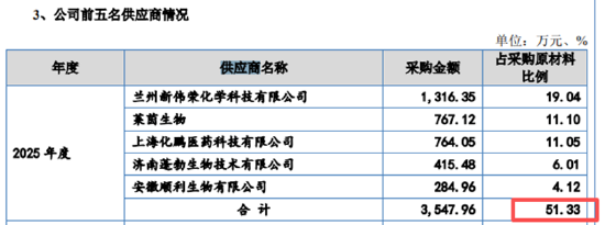 珈凯生物北交所IPO:营收增速放缓多位股东曾是客户 产能闲置近五成、频繁高比例分红却募资扩产必要性存疑