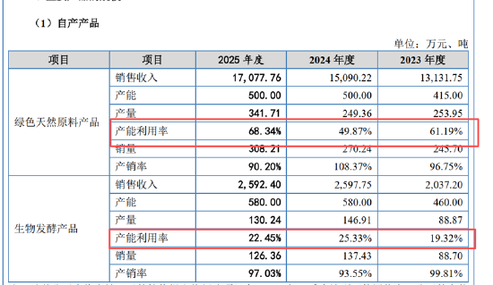 珈凯生物北交所IPO:营收增速放缓多位股东曾是客户 产能闲置近五成、频繁高比例分红却募资扩产必要性存疑
