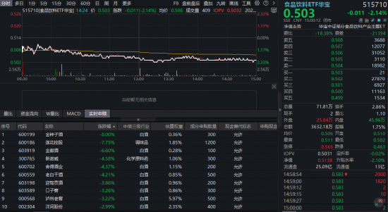茅台完成30亿元回购！白酒龙头集体下挫，华宝基金食品饮料ETF（515710）跌超2%，估值低位修复行情可期？