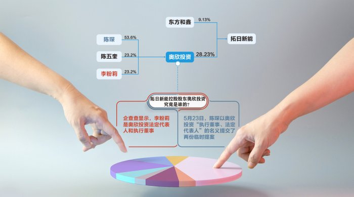 谁才是控股股东“话事人”? 拓日新能实控人家族内斗“局未了”
