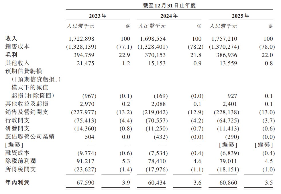 凯诘电商递表港交所 为中国第五大数字零售解决方案提供商
