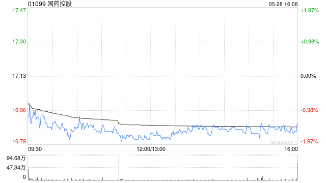 国药控股遭FMR LLC减持约594.78万股 每股作价约17.69港元
