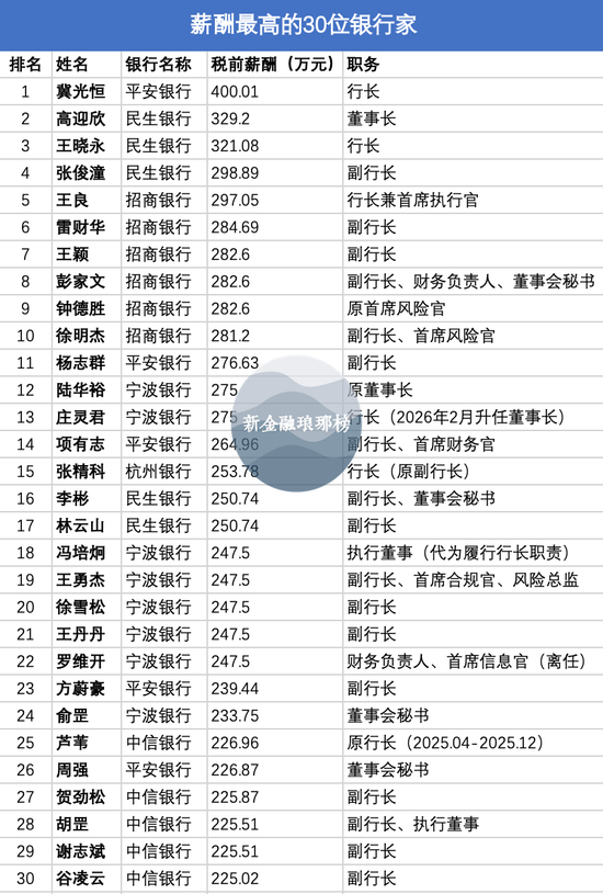 中国银行家薪酬Top30