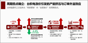 近6日连续吸金2.3亿元！PCB价值倍增+国产替代逻辑强化，华宝基金电子ETF（515260）创新高后，再涨1.25%！
