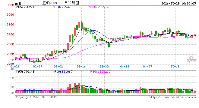 光大期货:农产品类日报5.29