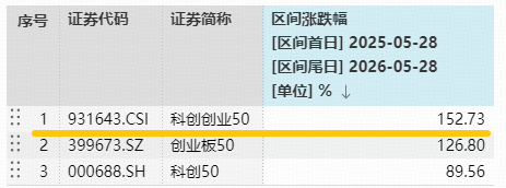 标的指数1年暴涨152%！光模块+半导体全都有的——双创50ETF华宝（588330）续创历史新高，近2日吸金5580万元