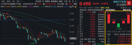 中信证券获大股东160亿元增资,券商股异动,顶流券商ETF华宝(512000)涨超2%,单日“暴力”吸金3.85亿元