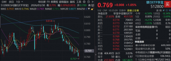 探底回升!百亿银行ETF华宝(512800)涨逾1%,行情波动加大,银行有望受益于风格再平衡