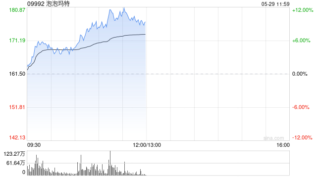 泡泡玛特午前涨超9% 公司核心IP保持旺盛生命力