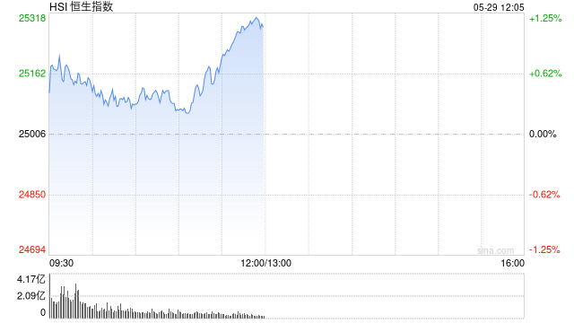 港股午评:恒指涨1.11% 科指涨1.66% 科网股、内房股普涨 芯片股集体回调 联想大涨逾23% 碧桂园涨超19%