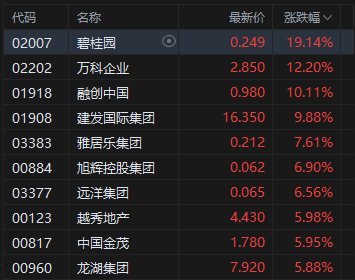 港股午评:恒指涨1.11% 科指涨1.66% 科网股、内房股普涨 芯片股集体回调 联想大涨逾23% 碧桂园涨超19%