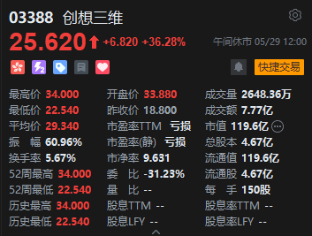 港股午评:恒指涨1.11% 科指涨1.66% 科网股、内房股普涨 芯片股集体回调 联想大涨逾23% 碧桂园涨超19%