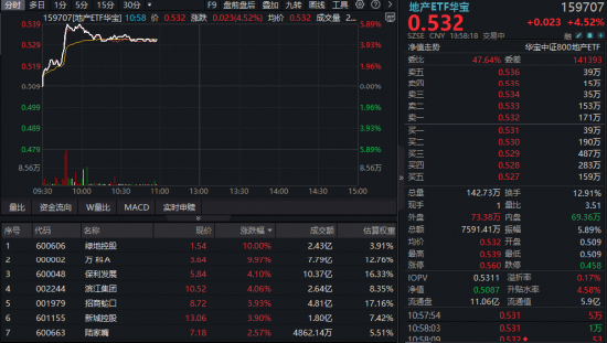 一则消息引爆地产板块!万科A罕见涨停,封单近300万手!全市场唯一地产ETF(159707)放量反弹