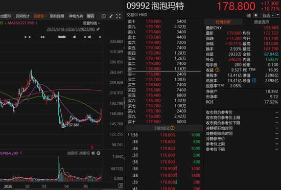 泡泡玛特大涨!刚举牌的段永平发了个表情包
