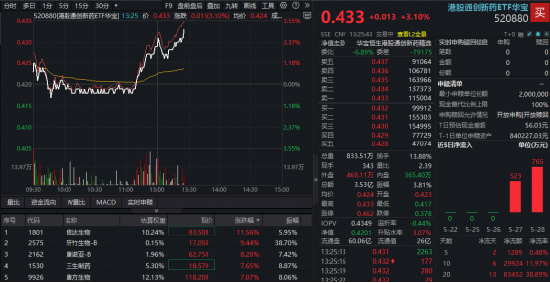 反攻!港股通创新药拔地而起,520880急速冲涨3%!ASCO年会今日开幕,信达再获百亿美元大单