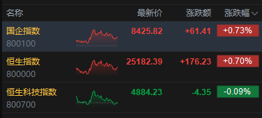 港股收评:恒指涨0.7% 科指跌0.09% 半导体板块回调 创新药概念回暖 联想涨超21%