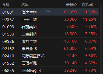 港股收评:恒指涨0.7% 科指跌0.09% 半导体板块回调 创新药概念回暖 联想涨超21%