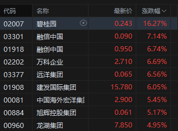 港股收评:恒指涨0.7% 科指跌0.09% 半导体板块回调 创新药概念回暖 联想涨超21%