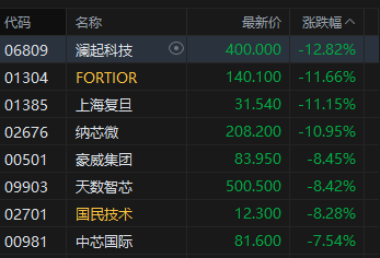 港股收评:恒指涨0.7% 科指跌0.09% 半导体板块回调 创新药概念回暖 联想涨超21%