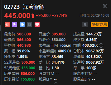 港股收评:恒指涨0.7% 科指跌0.09% 半导体板块回调 创新药概念回暖 联想涨超21%